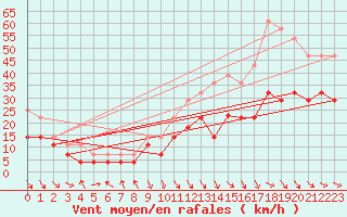 Courbe de la force du vent pour Puerto de Leitariegos