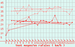 Courbe de la force du vent pour Roanne (42)