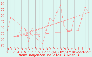 Courbe de la force du vent pour Base Marambio Centro Met. Antartico