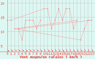 Courbe de la force du vent pour Gumpoldskirchen
