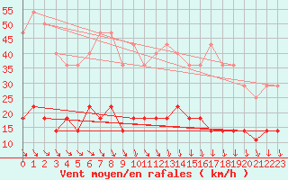 Courbe de la force du vent pour Inari Kirakkajarvi