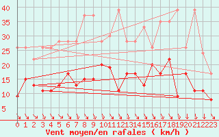 Courbe de la force du vent pour Piz Martegnas