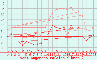 Courbe de la force du vent pour Brive-Souillac (19)