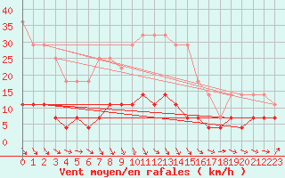 Courbe de la force du vent pour Delsbo