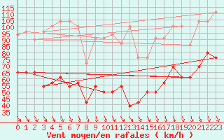 Courbe de la force du vent pour Mont-Aigoual (30)