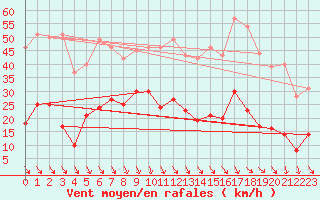 Courbe de la force du vent pour La Mure (38)