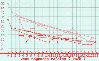 Courbe de la force du vent pour Roros