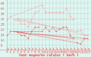 Courbe de la force du vent pour Llerena