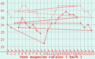 Courbe de la force du vent pour Pointe de Penmarch (29)