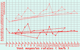 Courbe de la force du vent pour Mont-Aigoual (30)