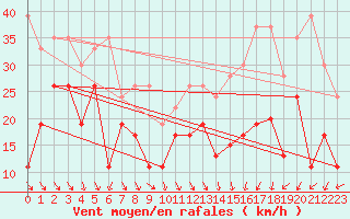 Courbe de la force du vent pour Weissfluhjoch