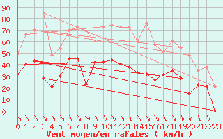 Courbe de la force du vent pour Salon-de-Provence (13)