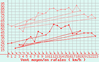 Courbe de la force du vent pour Salon-de-Provence (13)