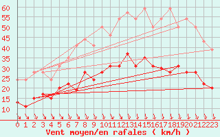 Courbe de la force du vent pour Le Puy - Loudes (43)