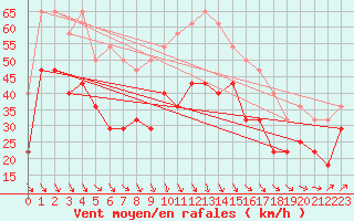 Courbe de la force du vent pour Bo I Vesteralen