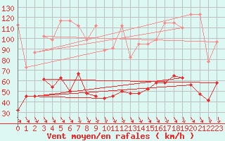 Courbe de la force du vent pour Piz Martegnas