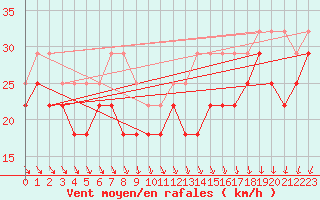 Courbe de la force du vent pour Pernaja Orrengrund