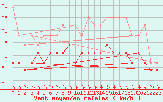 Courbe de la force du vent pour Diepenbeek (Be)