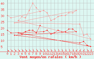 Courbe de la force du vent pour La Selve (02)
