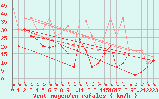 Courbe de la force du vent pour La Dle (Sw)