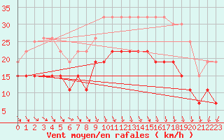 Courbe de la force du vent pour Chteaudun (28)