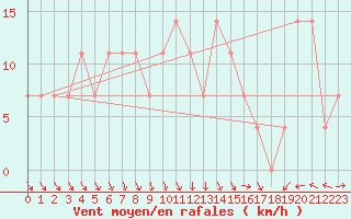 Courbe de la force du vent pour Palic