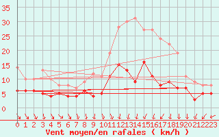 Courbe de la force du vent pour Vannes-Sn (56)