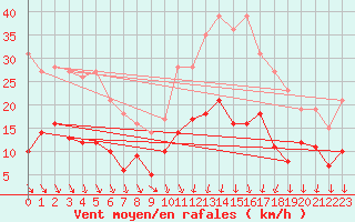 Courbe de la force du vent pour Le Bourget (93)