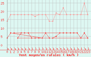 Courbe de la force du vent pour Bielsa