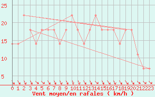 Courbe de la force du vent pour Gurteen