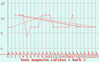 Courbe de la force du vent pour Puumala Kk Urheilukentta