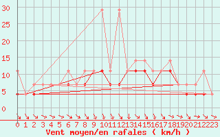 Courbe de la force du vent pour Opole