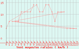 Courbe de la force du vent pour Sjenica