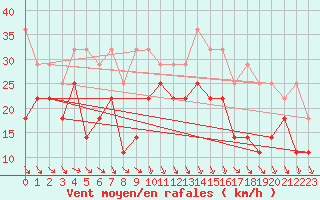 Courbe de la force du vent pour Katterjakk Airport