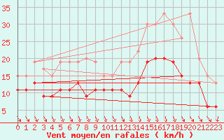 Courbe de la force du vent pour Roanne (42)