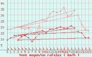 Courbe de la force du vent pour Lyon - Saint-Exupry (69)