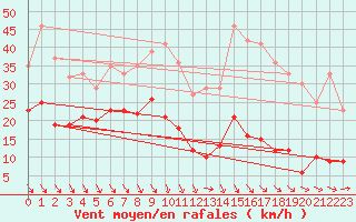 Courbe de la force du vent pour Ste (34)