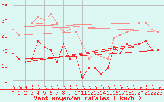 Courbe de la force du vent pour Pointe Saint-Mathieu (29)