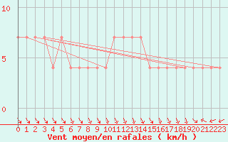 Courbe de la force du vent pour Veliko Gradiste