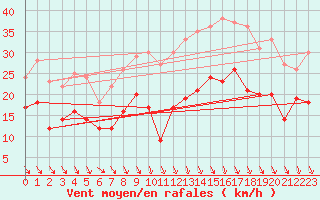 Courbe de la force du vent pour Quimper (29)