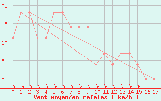 Courbe de la force du vent pour Lutzmannsburg