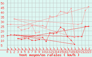 Courbe de la force du vent pour Ile d