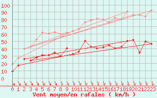 Courbe de la force du vent pour Avignon (84)