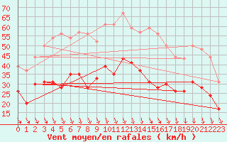 Courbe de la force du vent pour Avignon (84)