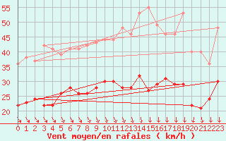 Courbe de la force du vent pour Dinard (35)