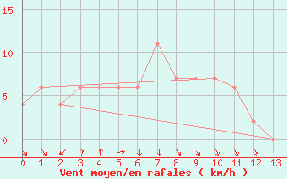 Courbe de la force du vent pour Taejon