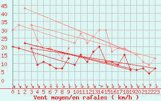 Courbe de la force du vent pour Warcop Range