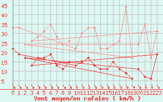 Courbe de la force du vent pour Hyres (83)