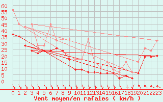 Courbe de la force du vent pour Bernina