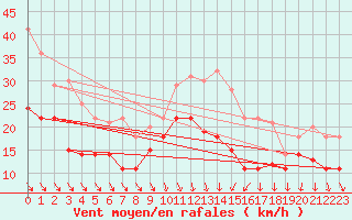 Courbe de la force du vent pour Leck